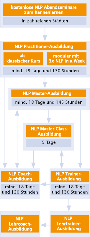 NLP-Ausbildungskarte