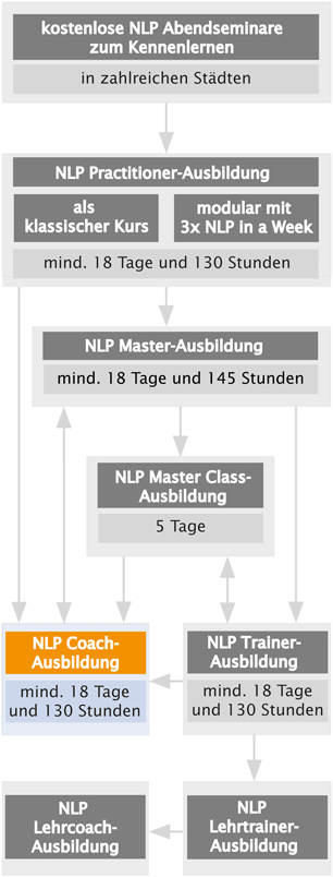 NLP-Ausbildungskarte