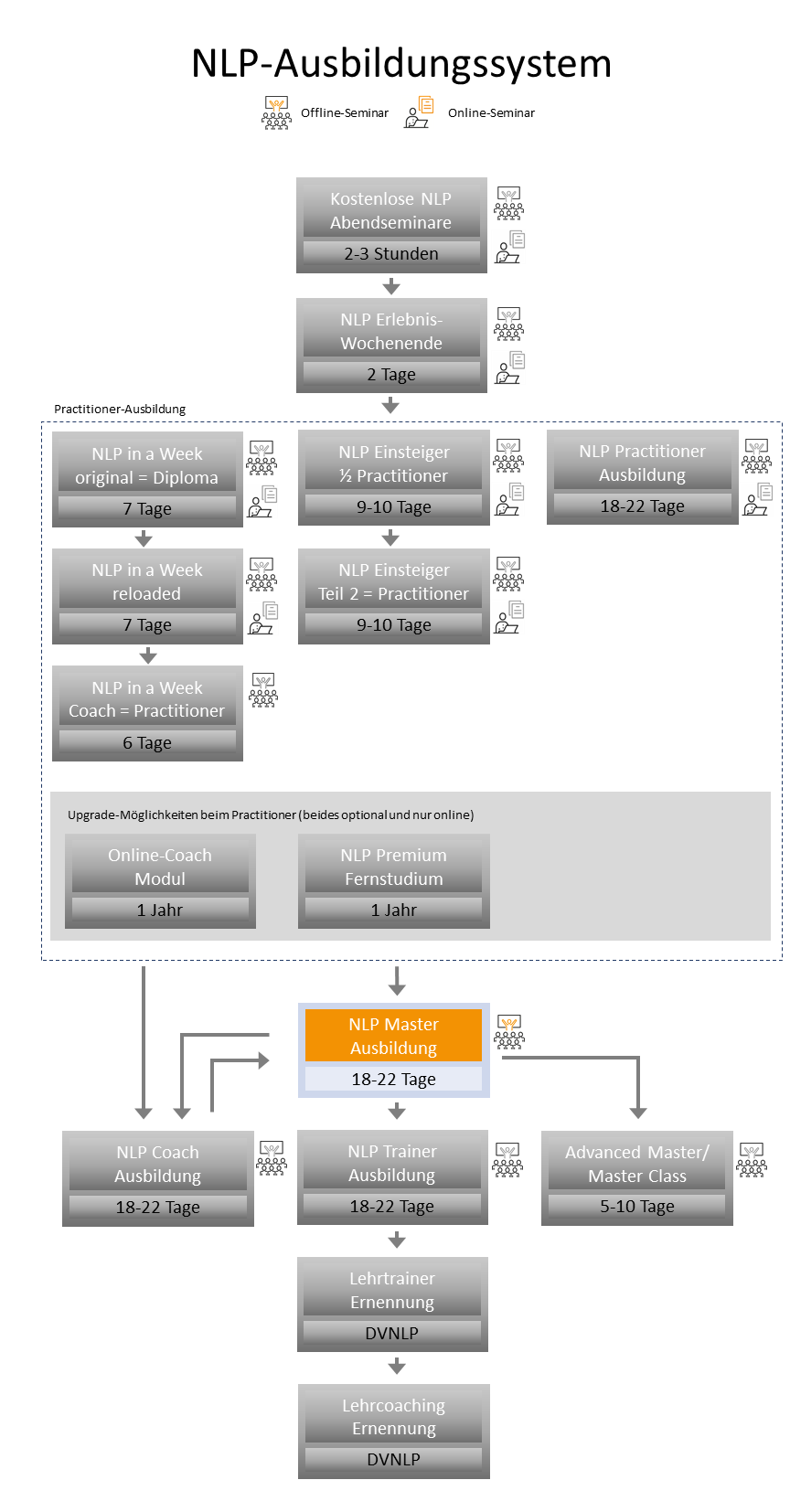 NLP-Ausbildungssystem