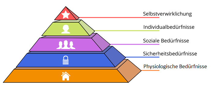 Des menschen grundbedürfnisse Fit