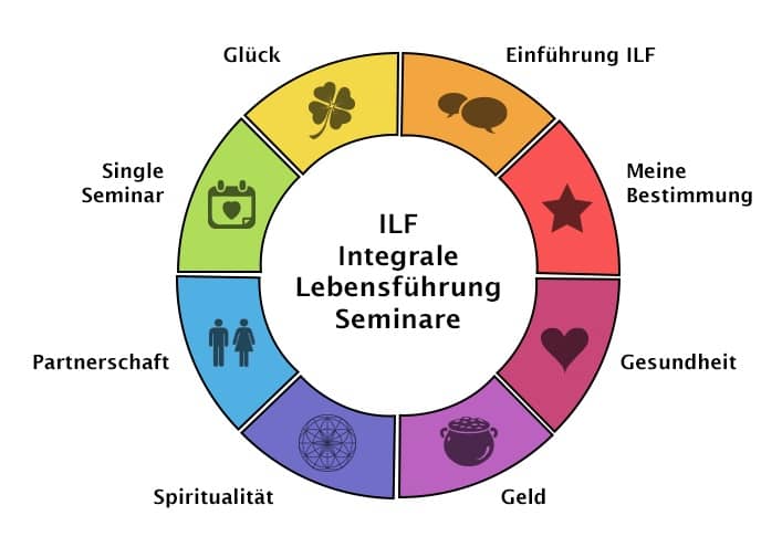 Jahrestraining Integrale Lebensführung Jahrestraining Integrale Lebensführung