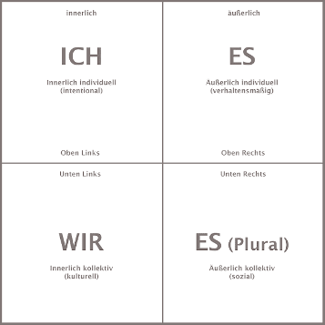 Die vier Quadranten Die vier Quadranten