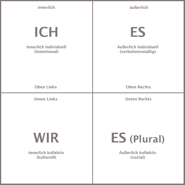 Die vier Quadranten