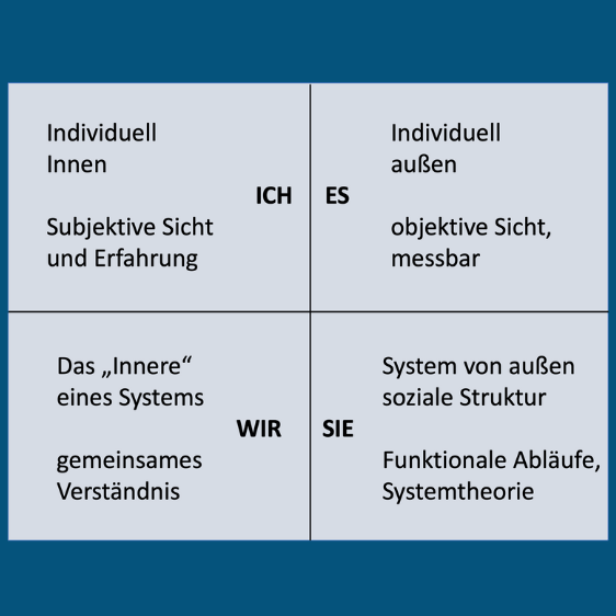 4 Quadranten Bild