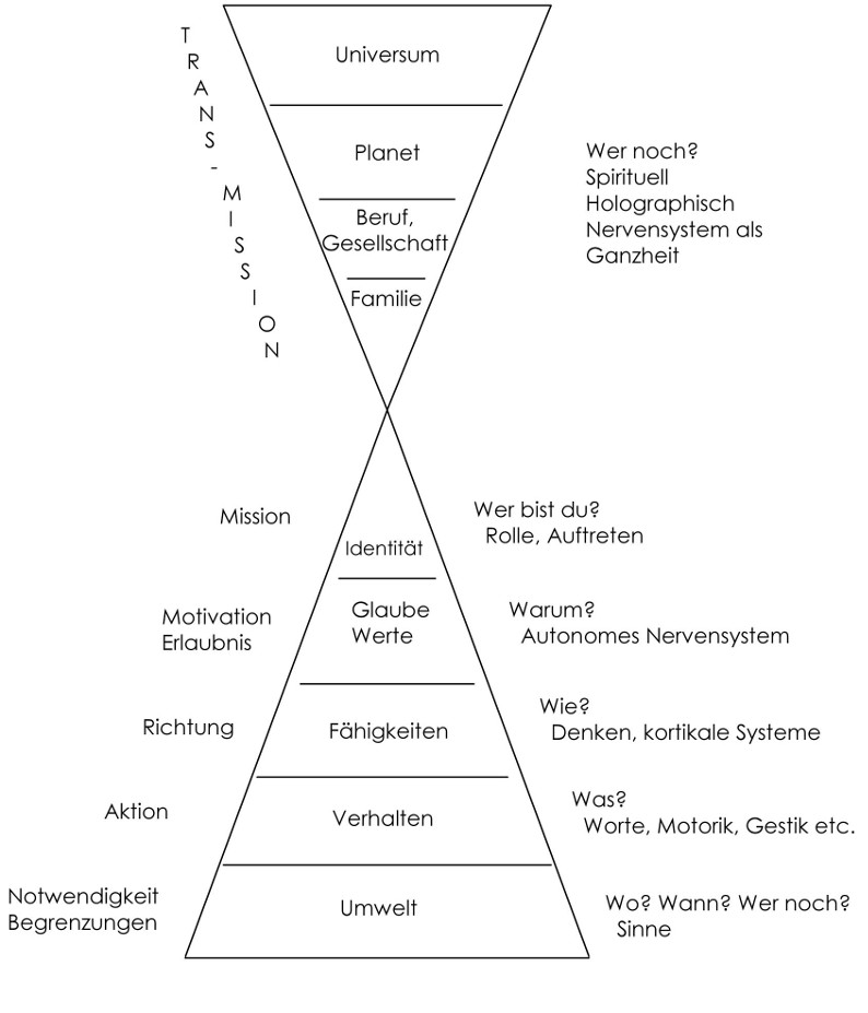 Neurologische Ebenen nach Bateson und Dilts