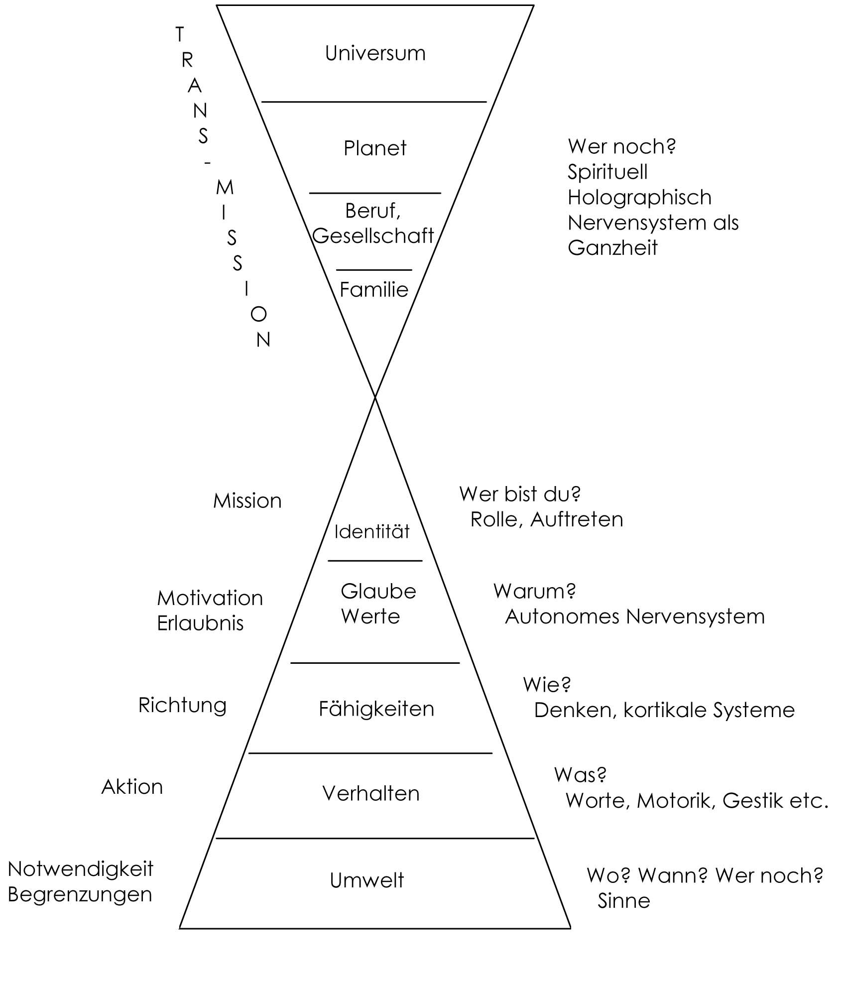 Neurologische Ebenen nach Bateson und Dilts Neurologische Ebenen nach Bateson und Dilts