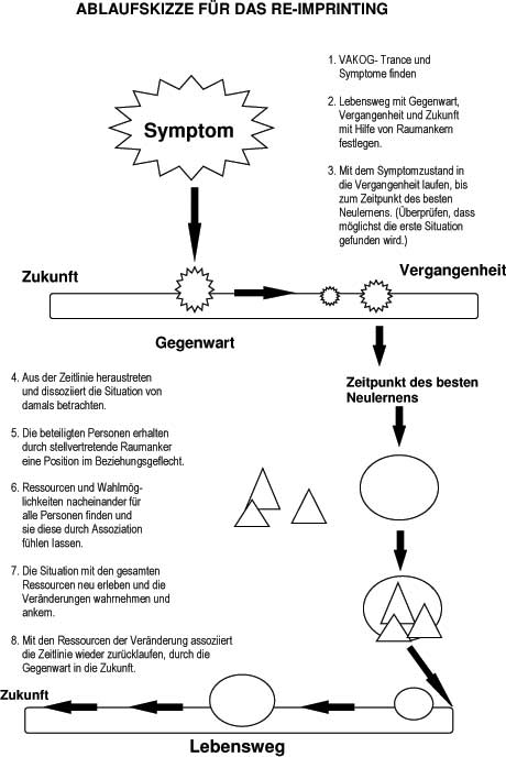Flirten nlp