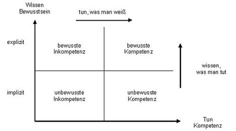 Kompetenzen