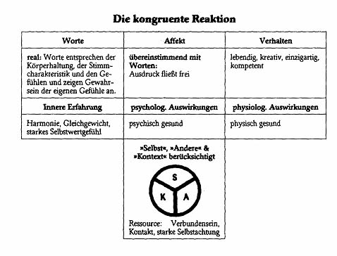 Kongurente Reaktion