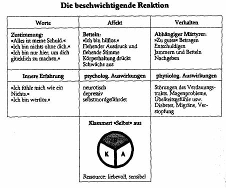 Beschwichtige Reaktion Beschwichtige Reaktion