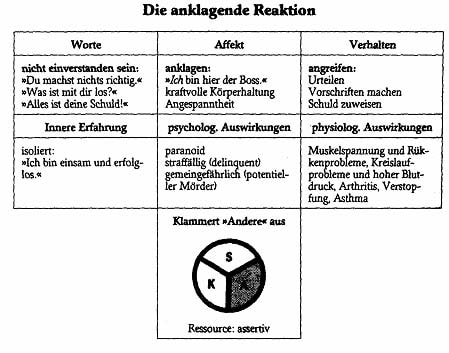 Anklagende Reaktion Anklagende Reaktion