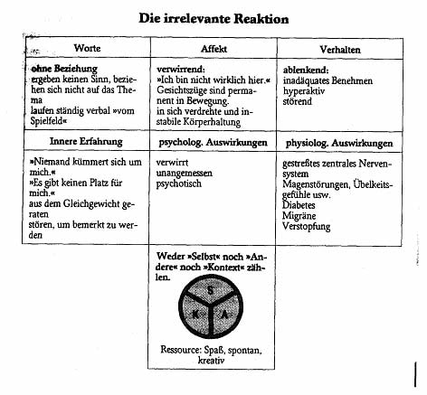 Ablenkende irrelevante Reaktion Ablenkende irrelevante Reaktion