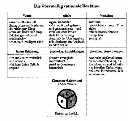 Rationale Reaktion Rationale Reaktion