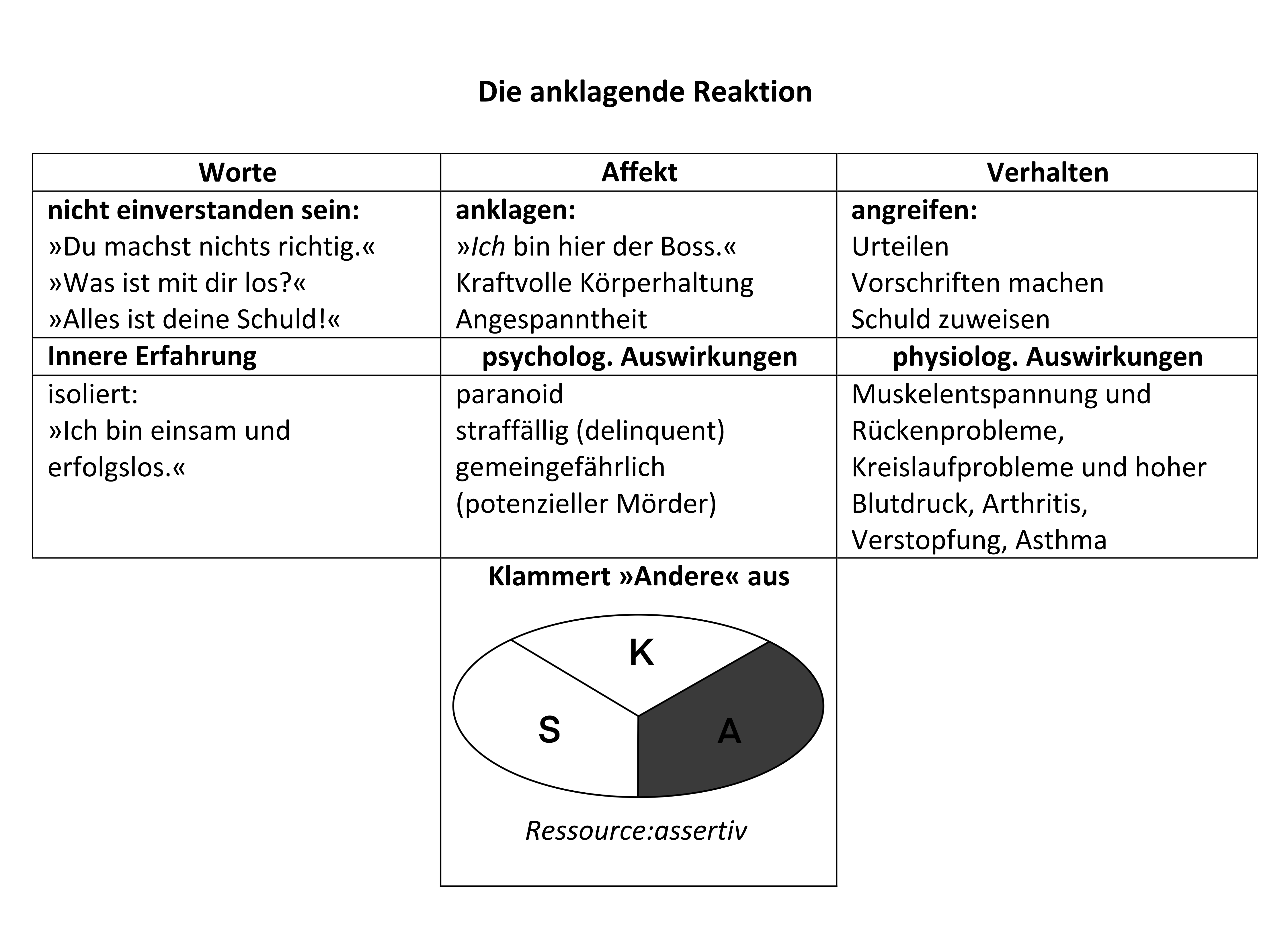 Anklagende Reaktion Anklagende Reaktion