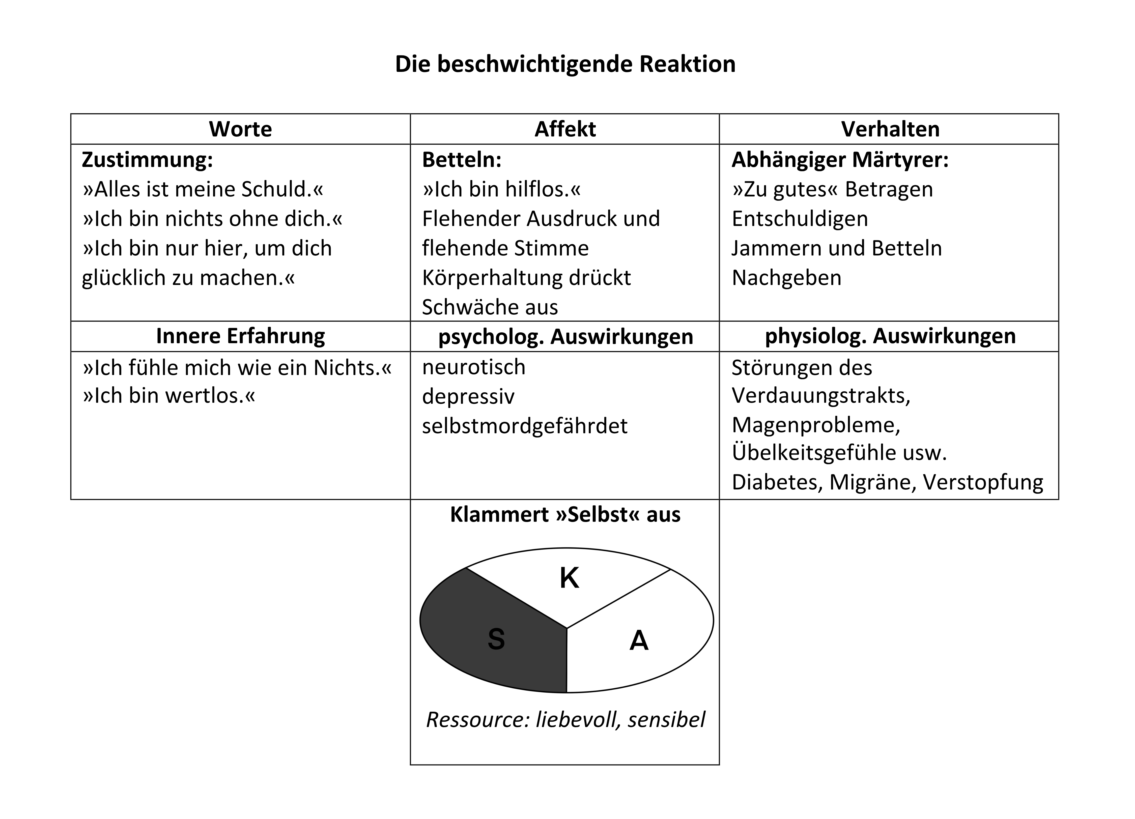 Beschwichtige Reaktion Beschwichtige Reaktion
