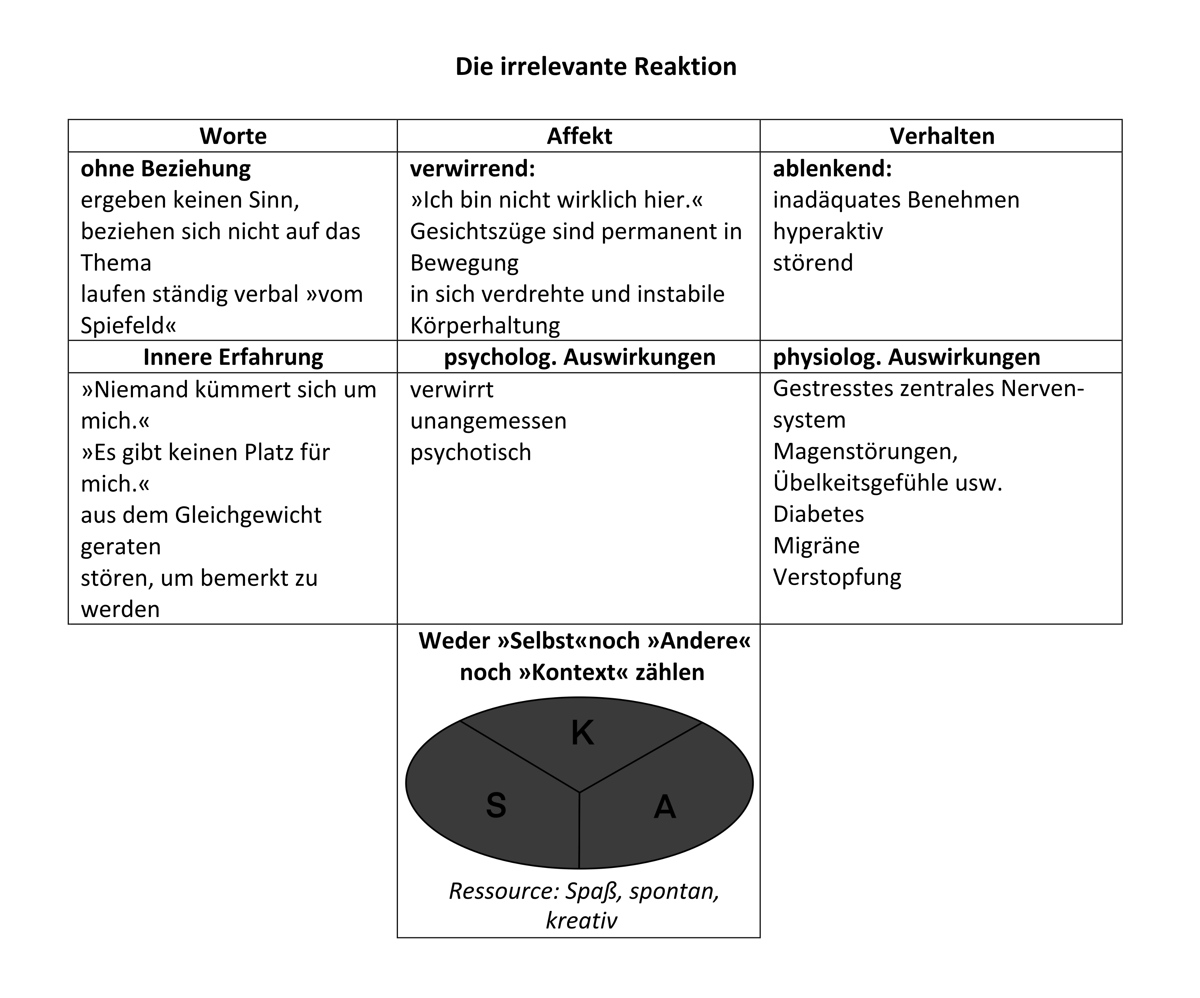 Ablenkende irrelevante Reaktion Ablenkende irrelevante Reaktion