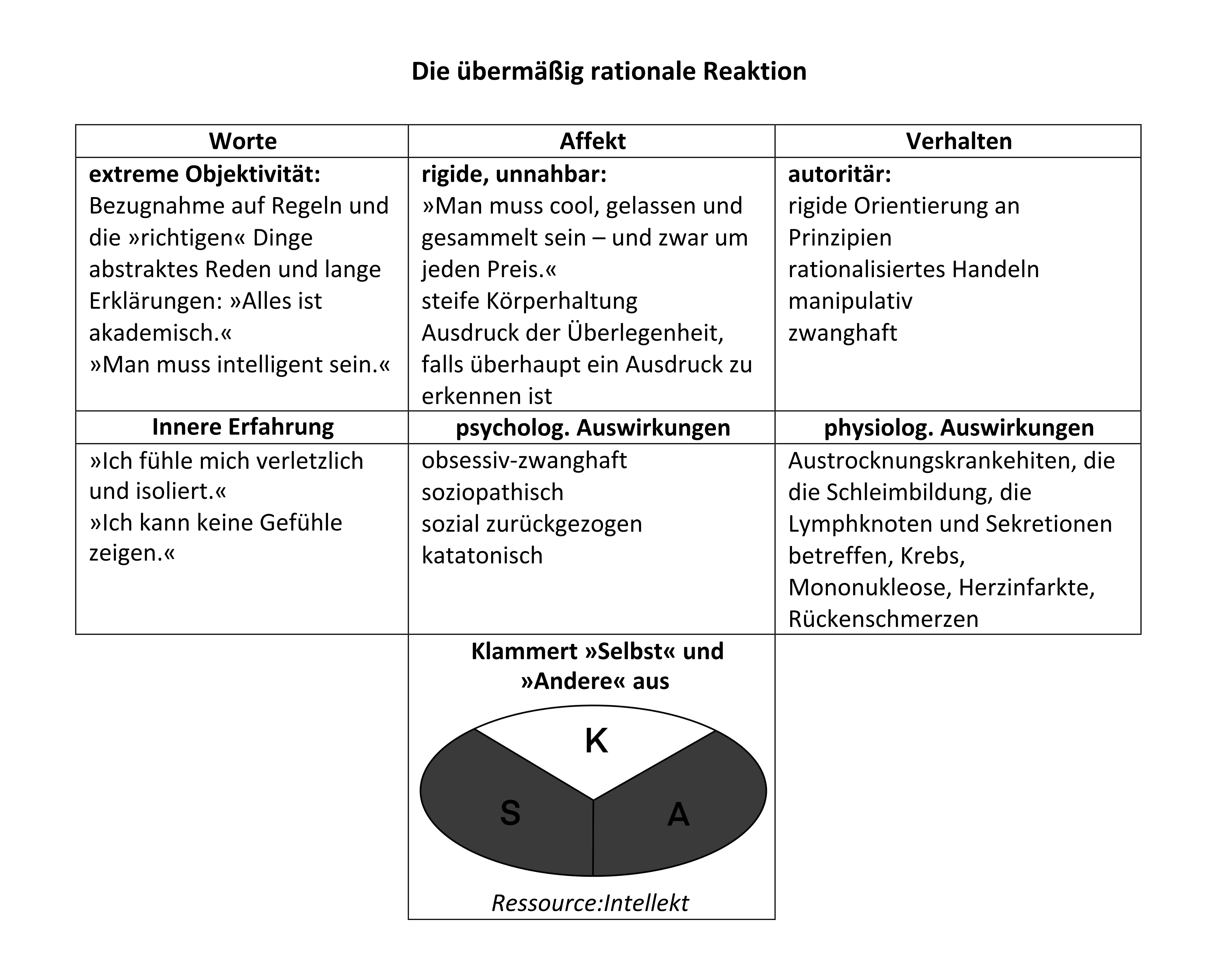 Rationale Reaktion Rationale Reaktion