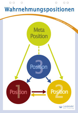 NLP Wahrnehmungspositionen