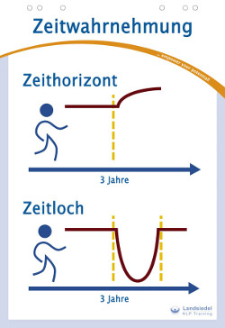 NLP Zeitwahrnehmung