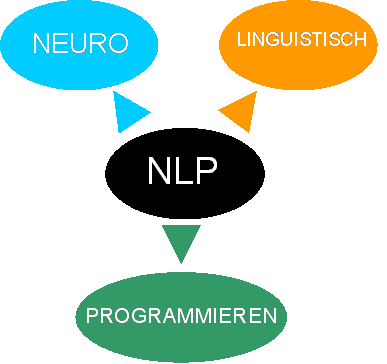 Was ist NLP?