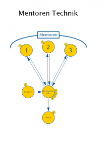 Mentor-Technik