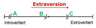 Extraversion Extraversion