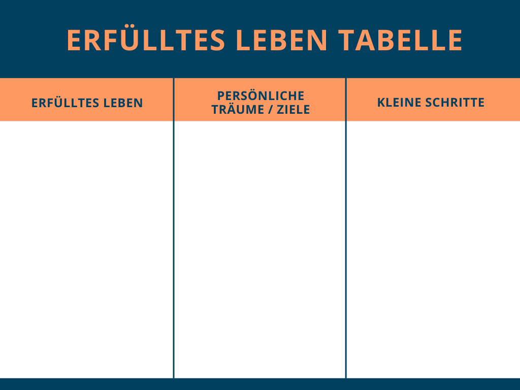 Tabelle: Erfülltes Leben