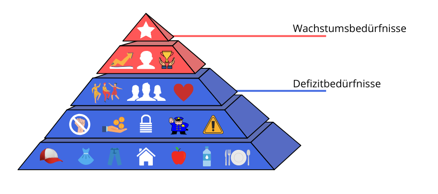 Pyramide mit Wachstums- und Defizitbedürfnissen © Landsiedel NLP Training