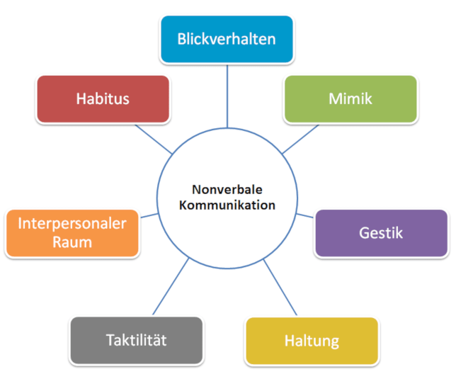 Nonverbale Kommunikation Definition, Funktion und Übung. 