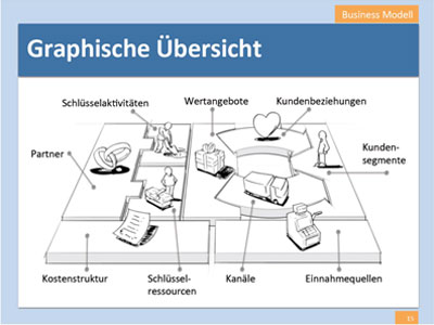 Business Modell Generation