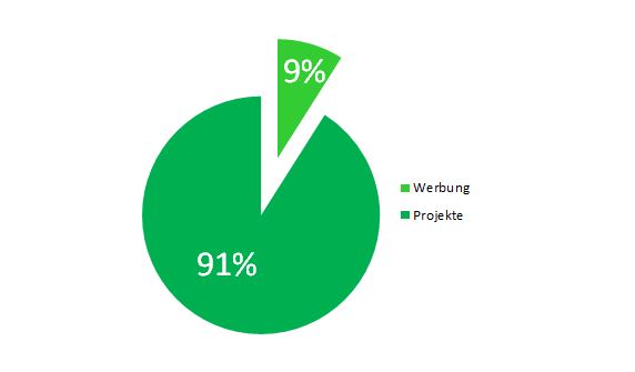 Diagramm - Brot für die Welt