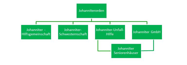 Organisation der Johanniter