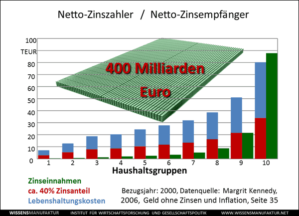 Zinstransfer