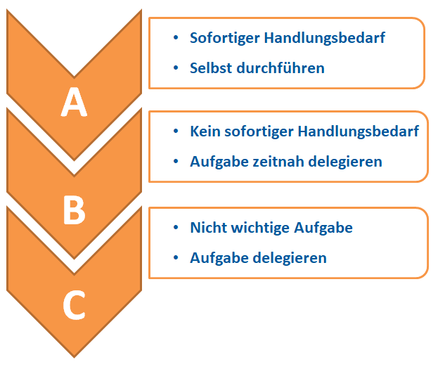 A-B-C-Methode