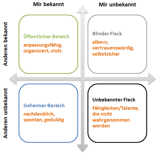 Fremdwahrnehmung selbst übungen und Selbst und