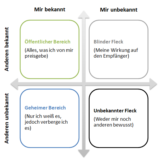 Johari Fenster: Aufbau, Anwendung und Übungen